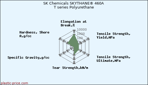 SK Chemicals SKYTHANE® 460A T series Polyurethane