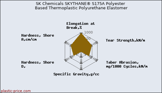 SK Chemicals SKYTHANE® S175A Polyester Based Thermoplastic Polyurethane Elastomer