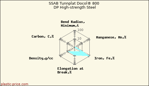 SSAB Tunnplat Docol® 800 DP High-strength Steel