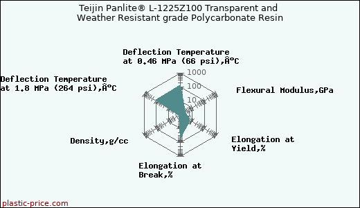 Teijin Panlite® L-1225Z100 Transparent and Weather Resistant grade Polycarbonate Resin
