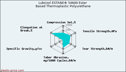 Lubrizol ESTANE® 54600 Ester Based Thermoplastic Polyurethane