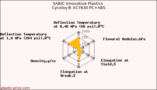 SABIC Innovative Plastics Cycoloy® XCY630 PC+ABS