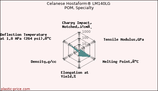 Celanese Hostaform® LM140LG POM, Specialty