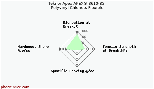 Teknor Apex APEX® 3610-85 Polyvinyl Chloride, Flexible