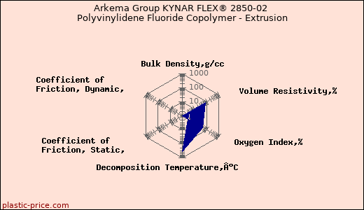 Arkema Group KYNAR FLEX® 2850-02 Polyvinylidene Fluoride Copolymer - Extrusion