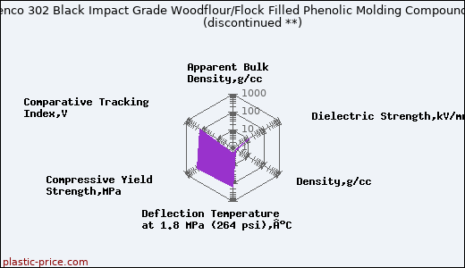 Plenco 302 Black Impact Grade Woodflour/Flock Filled Phenolic Molding Compound               (discontinued **)