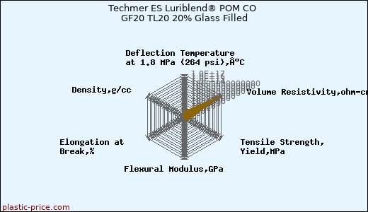 Techmer ES Luriblend® POM CO GF20 TL20 20% Glass Filled
