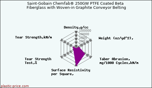 Saint-Gobain Chemfab® 250GW PTFE Coated Beta Fiberglass with Woven-in Graphite Conveyor Belting