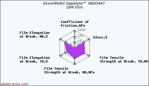 ExxonMobil Oppalyte™ 38DO447 OPP Film