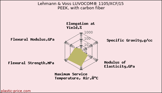Lehmann & Voss LUVOCOM® 1105/XCF/15 PEEK, with carbon fiber