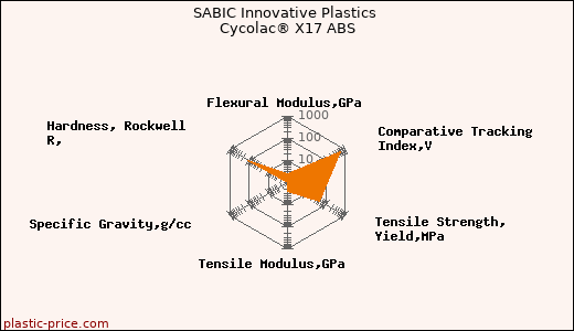 SABIC Innovative Plastics Cycolac® X17 ABS