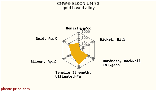 CMW® ELKONIUM 70 gold based alloy