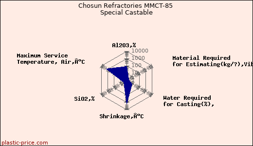 Chosun Refractories MMCT-85 Special Castable