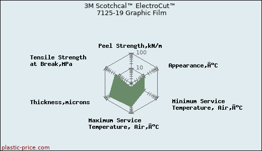 3M Scotchcal™ ElectroCut™ 7125-19 Graphic Film
