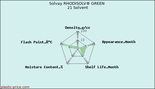 Solvay RHODISOLV® GREEN 21 Solvent