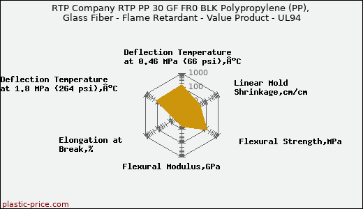 RTP Company RTP PP 30 GF FR0 BLK Polypropylene (PP), Glass Fiber - Flame Retardant - Value Product - UL94