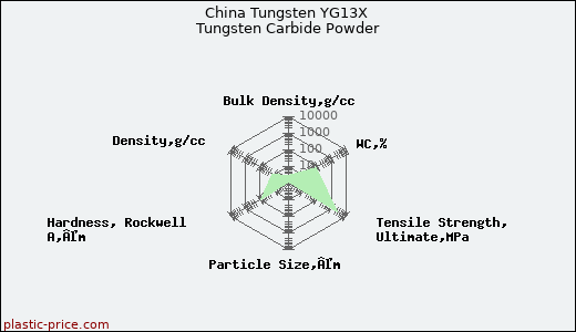 China Tungsten YG13X Tungsten Carbide Powder