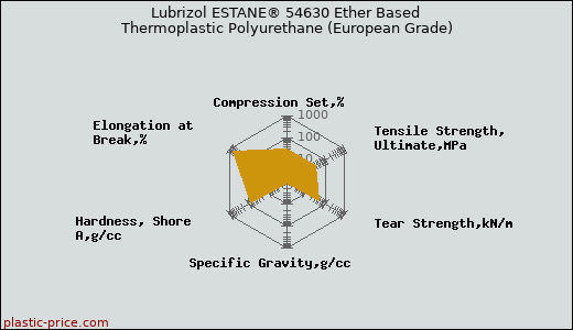 Lubrizol ESTANE® 54630 Ether Based Thermoplastic Polyurethane (European Grade)