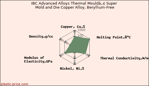 IBC Advanced Alloys Thermal Mouldâ„¢ Super Mold and Die Copper Alloy, Beryllium-Free