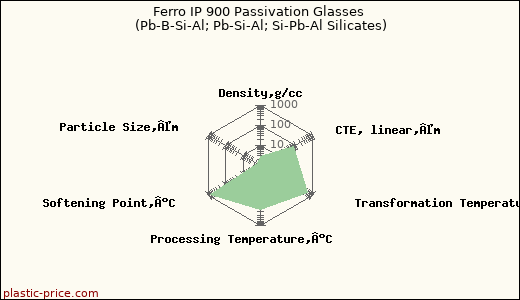 Ferro IP 900 Passivation Glasses (Pb-B-Si-Al; Pb-Si-Al; Si-Pb-Al Silicates)