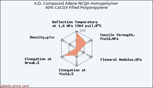 A.D. Compound Adene NCQA Homopolymer 40% CaCO3 Filled Polypropylene