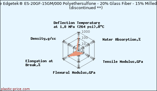 PolyOne Edgetek® ES-20GF-15GM/000 Polyethersulfone - 20% Glass Fiber - 15% Milled Glass               (discontinued **)