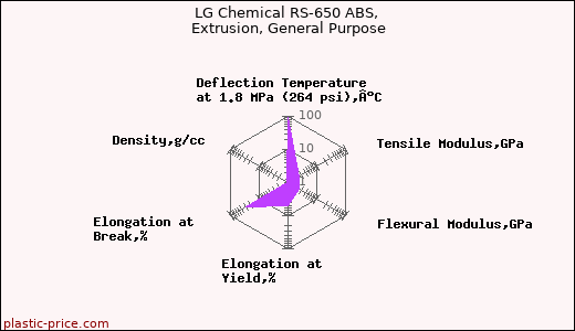 LG Chemical RS-650 ABS, Extrusion, General Purpose
