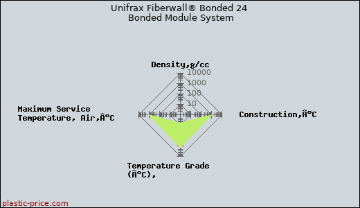 Unifrax Fiberwall® Bonded 24 Bonded Module System