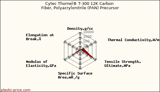 Cytec Thornel® T-300 12K Carbon Fiber, Polyacrylonitrile (PAN) Precursor