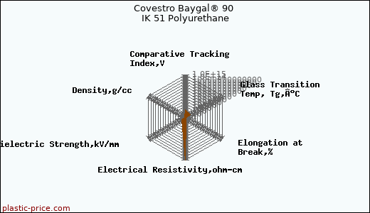 Covestro Baygal® 90 IK 51 Polyurethane