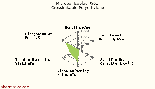 Micropol Isoplas P501 Crosslinkable Polyethylene