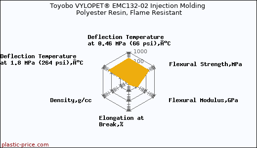 Toyobo VYLOPET® EMC132-02 Injection Molding Polyester Resin, Flame Resistant