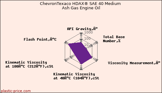 ChevronTexaco HDAX® SAE 40 Medium Ash Gas Engine Oil