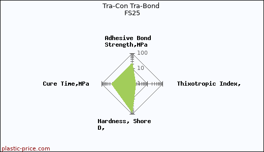 Tra-Con Tra-Bond FS25