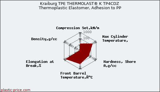 Kraiburg TPE THERMOLAST® K TP4CDZ Thermoplastic Elastomer, Adhesion to PP