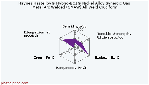 Haynes Hastelloy® Hybrid-BC1® Nickel Alloy Synergic Gas Metal Arc Welded (GMAW) All Weld Cruciform