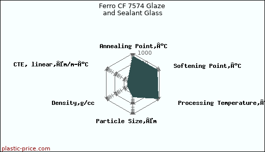 Ferro CF 7574 Glaze and Sealant Glass