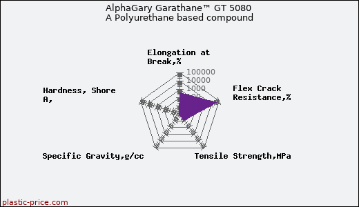 AlphaGary Garathane™ GT 5080 A Polyurethane based compound