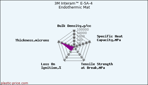 3M Interam™ E-5A-4 Endothermic Mat