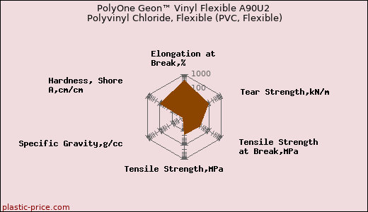 PolyOne Geon™ Vinyl Flexible A90U2 Polyvinyl Chloride, Flexible (PVC, Flexible)