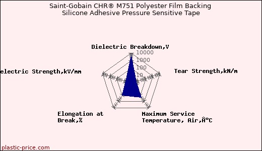 Saint-Gobain CHR® M751 Polyester Film Backing Silicone Adhesive Pressure Sensitive Tape