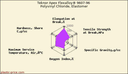 Teknor Apex Flexalloy® 9607-96 Polyvinyl Chloride, Elastomer