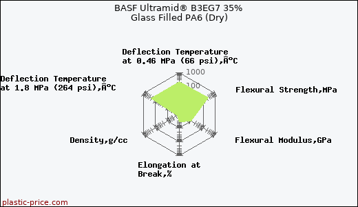 BASF Ultramid® B3EG7 35% Glass Filled PA6 (Dry)