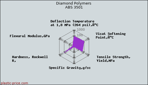 Diamond Polymers ABS 3501