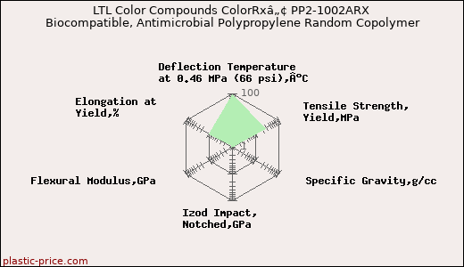 LTL Color Compounds ColorRxâ„¢ PP2-1002ARX Biocompatible, Antimicrobial Polypropylene Random Copolymer