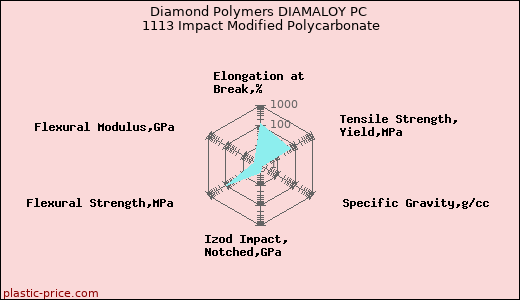 Diamond Polymers DIAMALOY PC 1113 Impact Modified Polycarbonate
