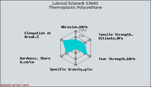 Lubrizol Estane® S364D Thermoplastic Polyurethane