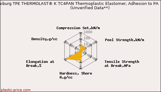 Kraiburg TPE THERMOLAST® K TC4PAN Thermoplastic Elastomer, Adhesion to PA                      (Unverified Data**)