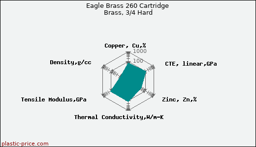Eagle Brass 260 Cartridge Brass, 3/4 Hard