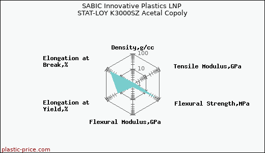 SABIC Innovative Plastics LNP STAT-LOY K3000SZ Acetal Copoly